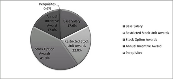 (PIE CHART)